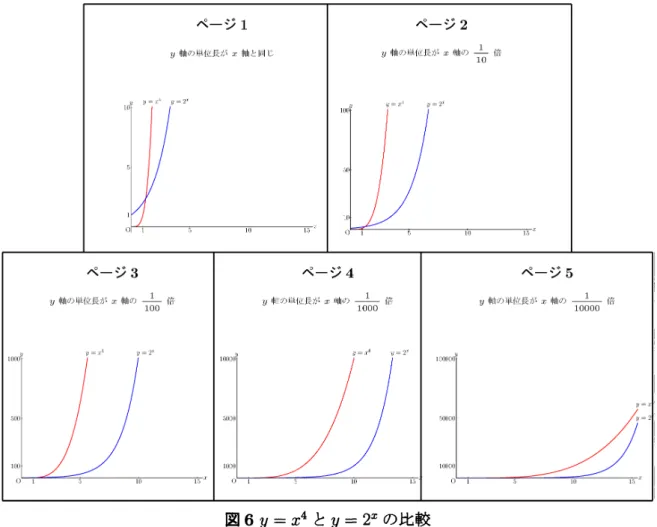 図 6 $y=x^{4}$ と $y=2^{x}$ の比較